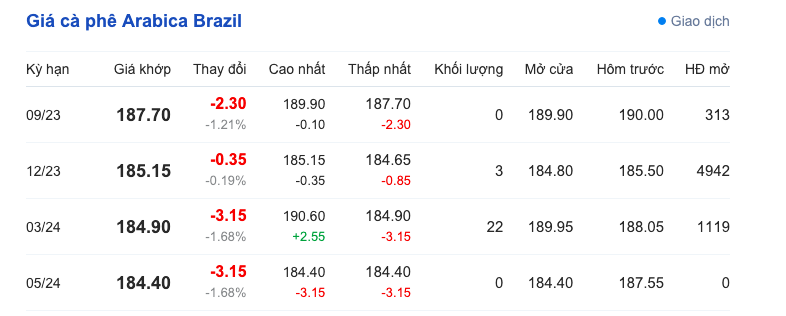 Giá cà phê hôm nay, ngày 3/9/2023: Giá cà phê trong nước trung bình 66.300 đồng/kg Giá cà phê hôm nay, ngày 3/9/2023: Giá cà phê trong nước
