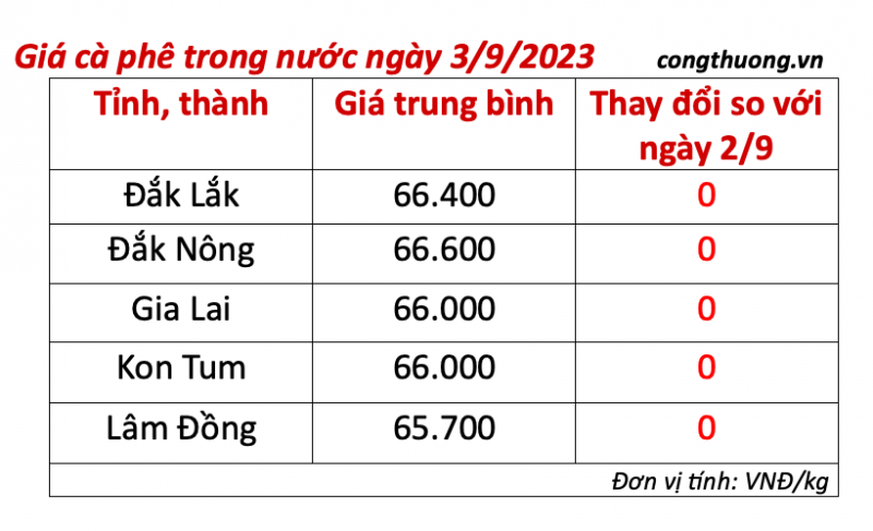 Giá cà phê hôm nay, ngày 3/9/2023: Giá cà phê trong nước trung bình 66.300 đồng/kg Giá cà phê hôm nay, ngày 3/9/2023: Giá cà phê trong nước
