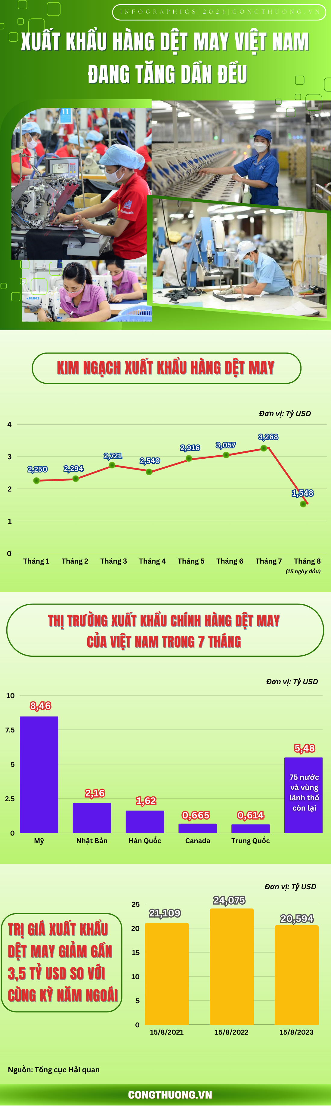 Infographics | Xuất khẩu hàng dệt may Infographics | Xuất khẩu hàng dệt may