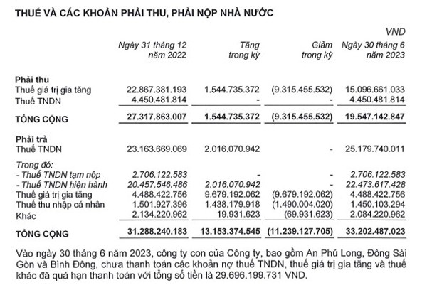 Loạt công ty con DRH Holdings có gần 30 tỉ đồng nợ thuế quá hạn thanh toán Loạt công ty con DRH Holdings có gần 30 tỉ đồng nợ thuế quá hạn thanh toán