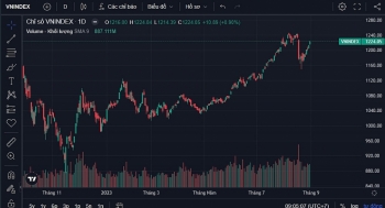 Dòng tiền sẽ trở lại nhưng VN-Index có thể xuất hiện nhịp điều chỉnh sau kì nghỉ lễ