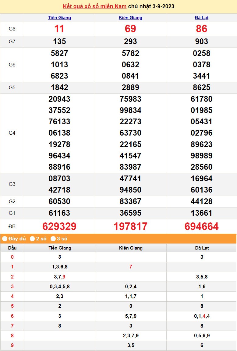 Kết quả Xổ số miền Nam ngày 4/9/2023, KQXSMN ngày 4 tháng 9, XSMN 4/9, xổ số miền Nam hôm nay