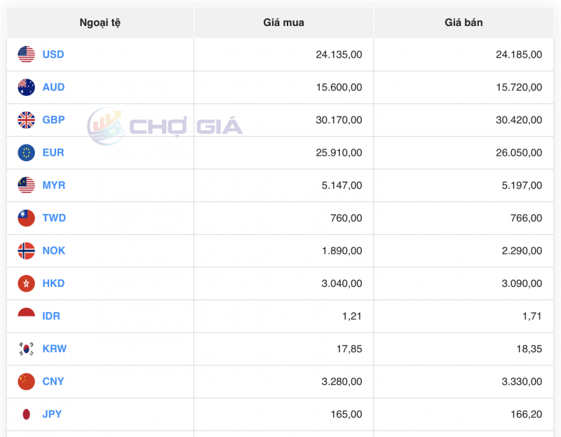 Tỷ giá USD hôm nay 4/9/2023: Giá đô hôm nay, USD VCB