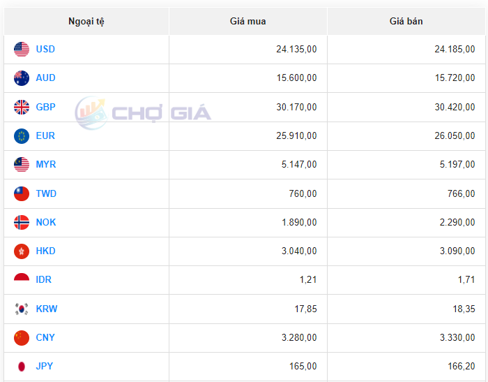 Tỷ giá Yen Nhật hôm nay 4/9/2023: Tỷ giá Yen Nhật, Yen/VCB chưa có dấu hiệu hồi phục