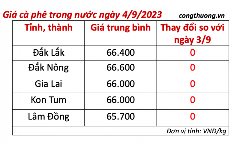Giá cà phê hôm nay, ngày 4/9/2023: Giá cà phê trong nước ổn định, cao nhất 66.600 đồng/kg Giá cà phê hôm nay, ngày 4/9/2023: Giá cà phê trong nước