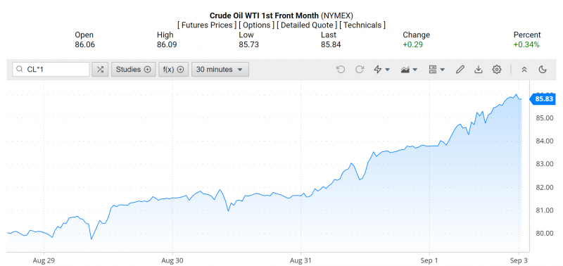 Diễn biến giá dầu WTI trên thị trường thế giới rạng sáng 4/9 (theo giờ Việt Nam) Diễn biến giá dầu WTI trên thị trường thế giới rạng sáng 4/9 (theo giờ Việt Nam)