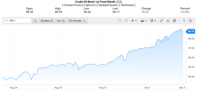 Diễn biến giá dầu Brent trên thị trường thế giới rạng sáng 4/9 (theo giờ Việt Nam) Diễn biến giá dầu Brent trên thị trường thế giới rạng sáng 4/9 (theo giờ Việt Nam)