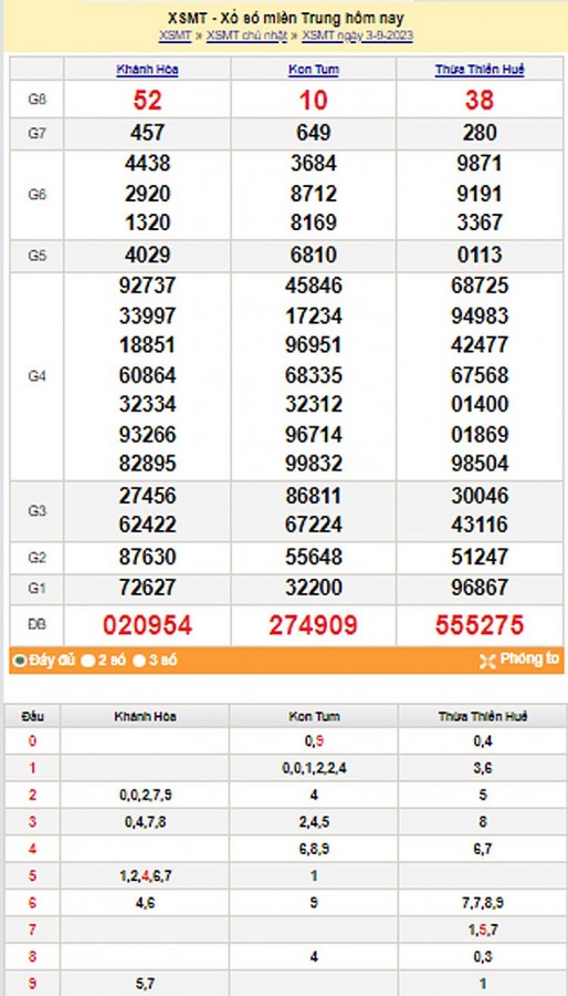 Kết quả Xổ số miền Trung ngày 4/9/2023, KQXSMT ngày 4 tháng 9, XSMT 4/9, xổ số miền Trung hôm nay Kết quả Xổ số miền Trung ngày 4/9/2023, KQXSMT ngày 4 tháng 9, XSMT 4/9, xổ số miền Trung hôm nay