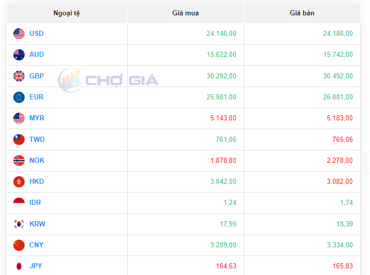 Tỷ giá Yen Nhật hôm nay 5/9/2023: Tỷ giá Yen Nhật, Yen/VND tiếp tục đà giảm