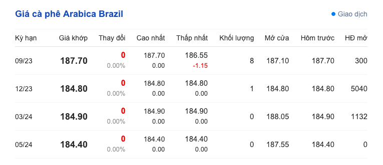 Giá cà phê hôm nay, ngày 5/9/2023: Giá cà phê trong nước