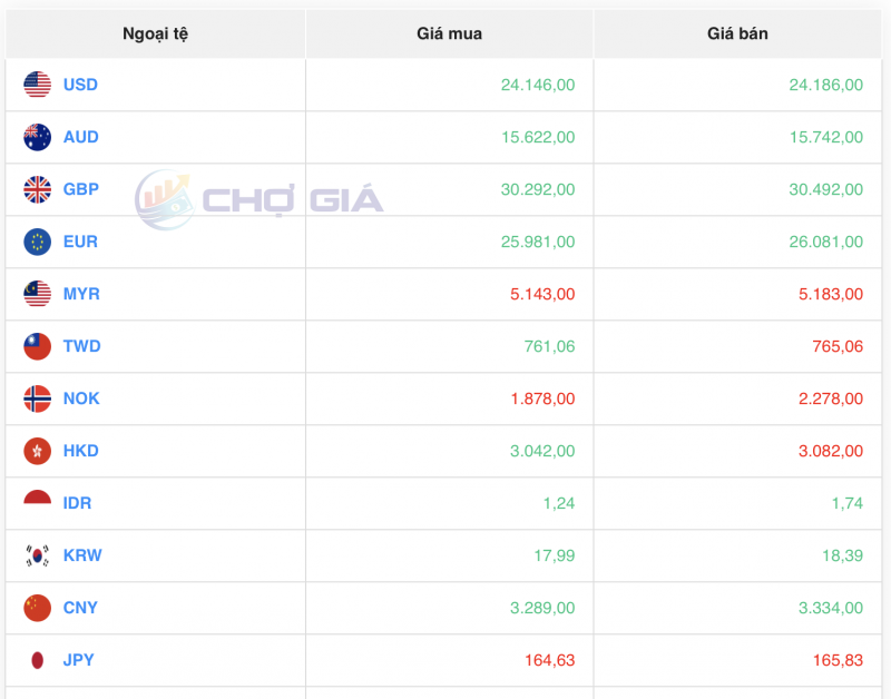 Tỷ giá USD hôm nay 5/9/2023: Giá đô hôm nay, USD VCB
