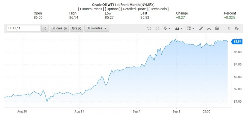 Diễn biến giá dầu WTI trên thị trường thế giới rạng sáng 5/9 (theo giờ Việt Nam) Diễn biến giá dầu WTI trên thị trường thế giới rạng sáng 5/9 (theo giờ Việt Nam)