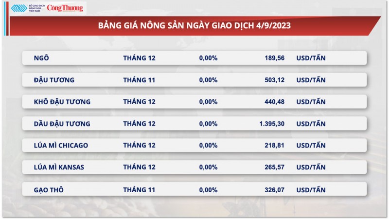 Thị trường hàng hóa hôm nay ngày 5/9/2023: Giá hàng hoá nguyên liệu trong xu hướng giằng co Thị trường hàng hóa hôm nay ngày 5/9/2023: Giá hàng hoá nguyên liệu trong xu hướng giằng co