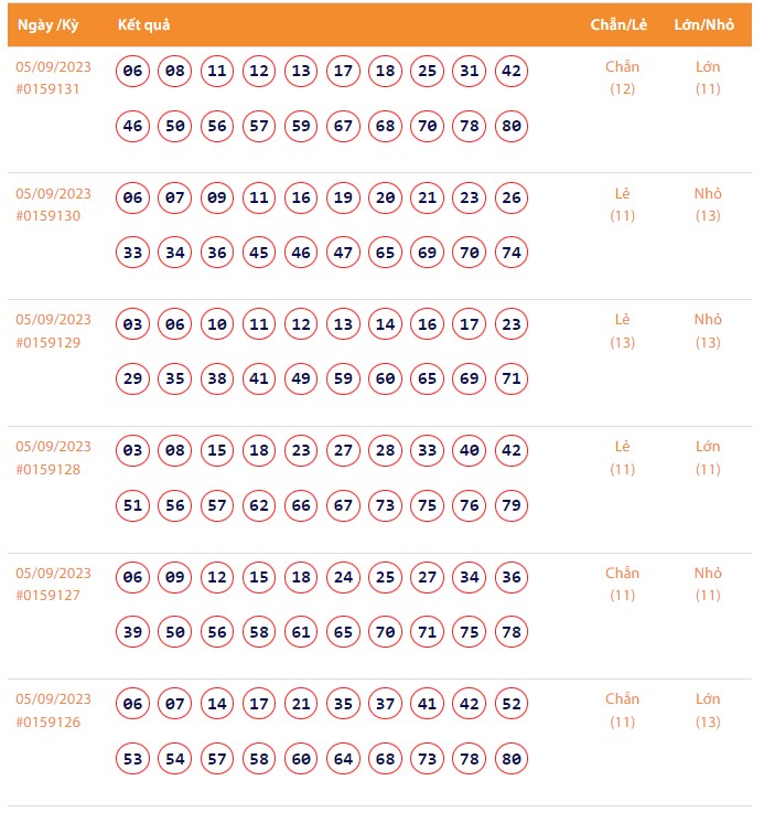 Vietlott 5/9, Kết quả xổ số Keno hôm nay ngày 5/9/2023, Vietlott Keno thứ Ba 5/9 Vietlott 5/9, Kết quả xổ số Keno hôm nay ngày 5/9/2023, Vietlott Keno thứ Ba 5/9