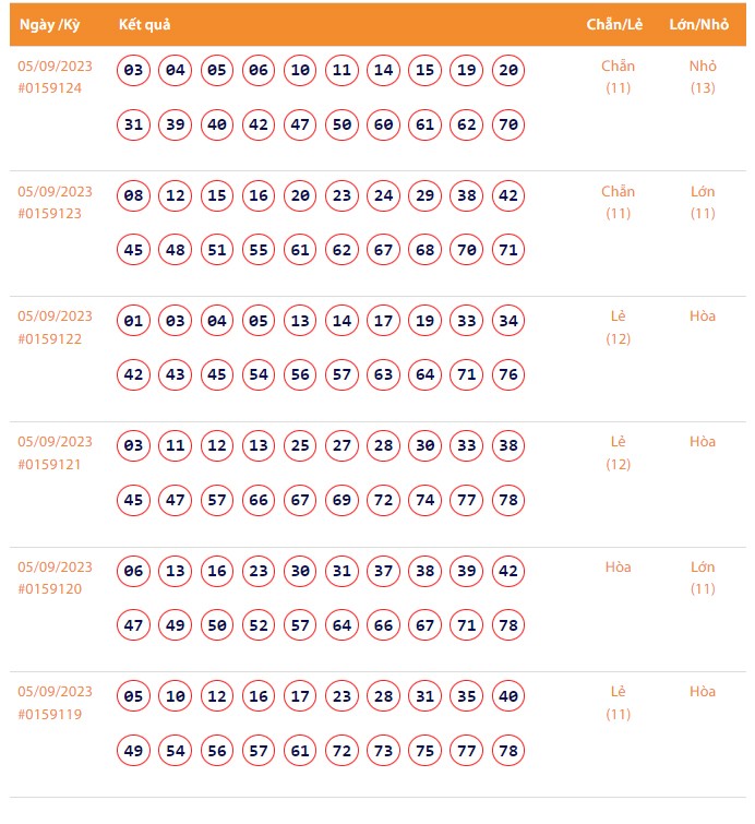 Vietlott 5/9, Kết quả xổ số Keno hôm nay ngày 5/9/2023, Vietlott Keno thứ Ba 5/9 Vietlott 5/9, Kết quả xổ số Keno hôm nay ngày 5/9/2023, Vietlott Keno thứ Ba 5/9