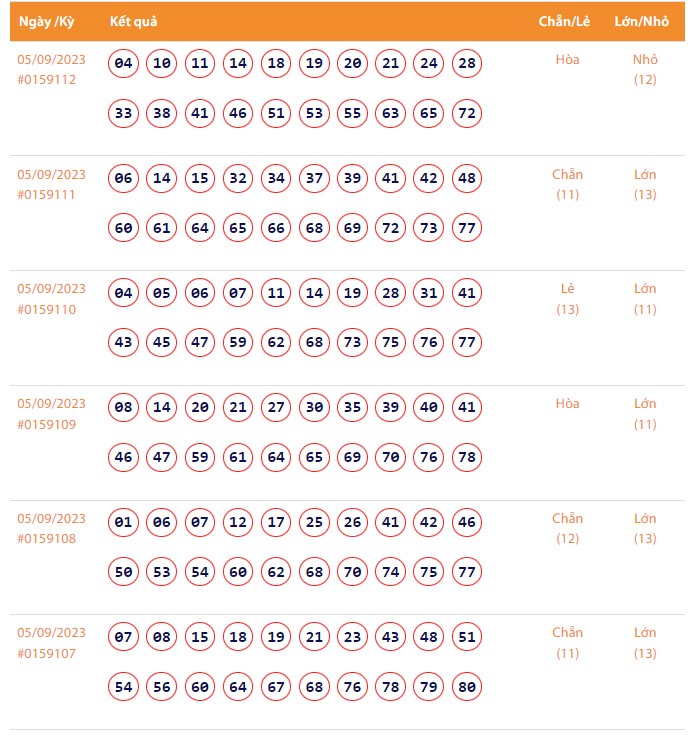Vietlott 5/9, Kết quả xổ số Keno hôm nay ngày 5/9/2023, Vietlott Keno thứ Ba 5/9 Vietlott 5/9, Kết quả xổ số Keno hôm nay ngày 5/9/2023, Vietlott Keno thứ Ba 5/9