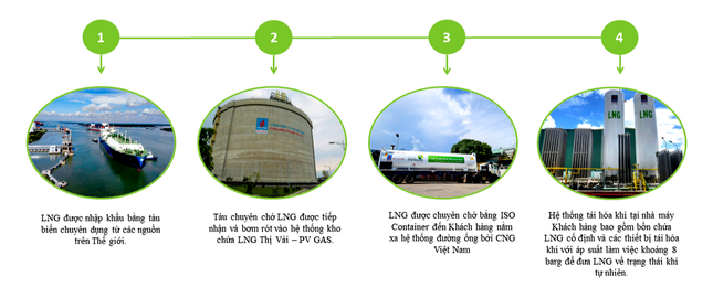 CNG Việt Nam được cấp giấy chứng nhận đủ điều kiện thương nhân kinh doanh LNG tại Việt Nam CNG Việt Nam được cấp giấy chứng nhận đủ điều kiện thương nhân kinh doanh LNG tại Việt Nam