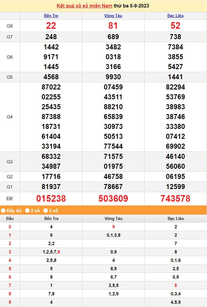Kết quả Xổ số miền Nam ngày 6/9/2023, KQXSMN ngày 6 tháng 9, XSMN 6/9, xổ số miền Nam hôm nay Kết quả Xổ số miền Nam ngày 6/9/2023, KQXSMN ngày 6 tháng 9, XSMN 6/9, xổ số miền Nam hôm nay