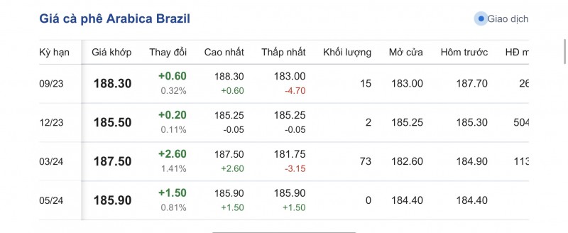 Giá cà phê 6/9, giá cà phê trong nước ngày 6/9/2023 Giá cà phê 6/9, giá cà phê trong nước ngày 6/9/2023