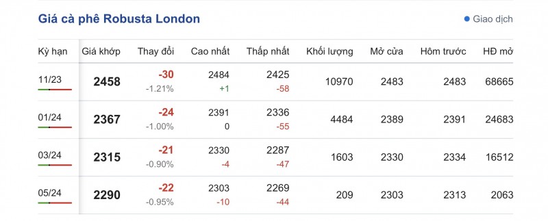 Giá cà phê 6/9, giá cà phê trong nước ngày 6/9/2023 Giá cà phê 6/9, giá cà phê trong nước ngày 6/9/2023