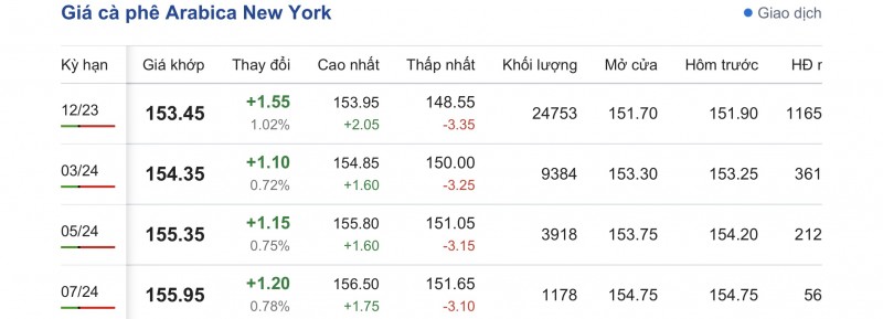 Giá cà phê 6/9, giá cà phê trong nước ngày 6/9/2023 Giá cà phê 6/9, giá cà phê trong nước ngày 6/9/2023