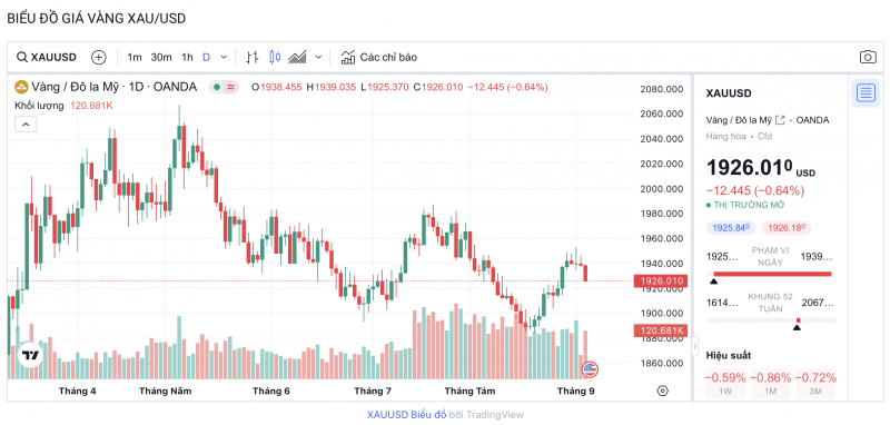 Giá vàng hôm nay 6/9/2023: Giá vàng 9999, SJC Giá vàng hôm nay 6/9/2023: Giá vàng 9999, SJC