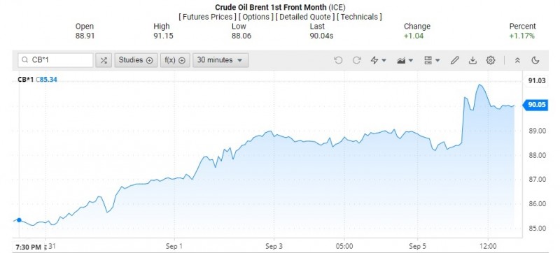 Diễn biến giá dầu Brent trên thị trường thế giới rạng sáng 6/9 (theo giờ Việt Nam) Diễn biến giá dầu Brent trên thị trường thế giới rạng sáng 6/9 (theo giờ Việt Nam)
