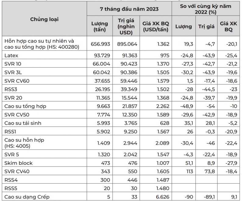 Chủng loại cao su xuất khẩu của Việt Nam trong 7 tháng đầu năm 2023 (Nguồn: Tính toán từ số liệu của Tổng cục Hải quan Việt Nam) Chủng loại cao su xuất khẩu của Việt Nam trong 7 tháng đầu năm 2023 (Nguồn: Tính toán từ số liệu của Tổng cục Hải quan Việt Nam)
