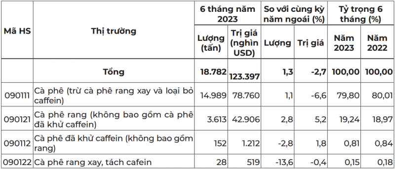 Chủng loại cà phê Na Uy nhập khẩu trong 6 tháng đầu năm 2023 Nguồn: Trung tâm Thương mại Quốc tế (ITC) Chủng loại cà phê Na Uy nhập khẩu trong 6 tháng đầu năm 2023 Nguồn: Trung tâm Thương mại Quốc tế (ITC)