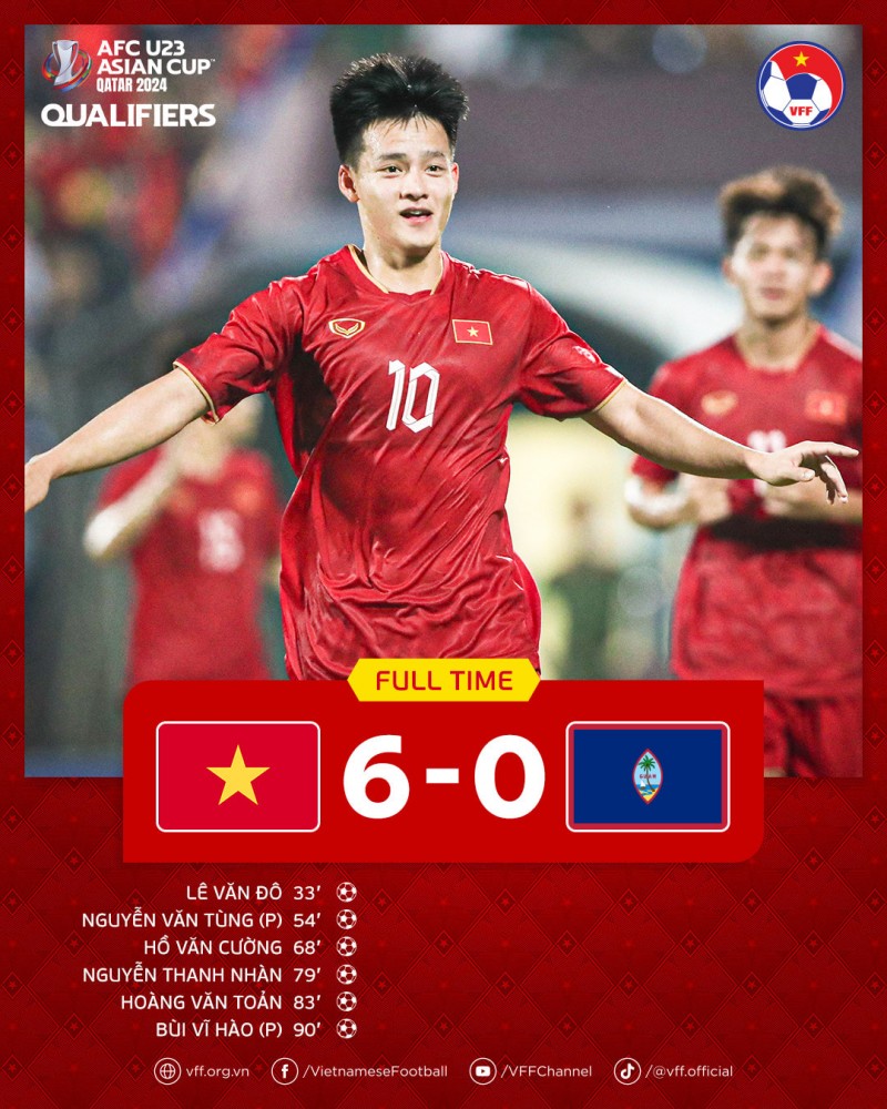 U23 Việt Nam 6 - 0 U23 Guam: Cơn mưa bàn thắng trong ngày ra quân