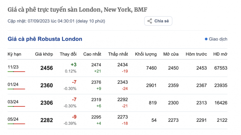 Giá cà phê 7/9, giá cà phê trong nước ngày 7/9/2023 Giá cà phê 7/9, giá cà phê trong nước ngày 7/9/2023