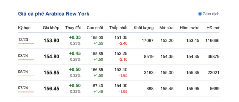 Giá cà phê 7/9, giá cà phê trong nước ngày 7/9/2023 Giá cà phê 7/9, giá cà phê trong nước ngày 7/9/2023