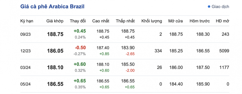 Giá cà phê 7/9, giá cà phê trong nước ngày 7/9/2023 Giá cà phê 7/9, giá cà phê trong nước ngày 7/9/2023
