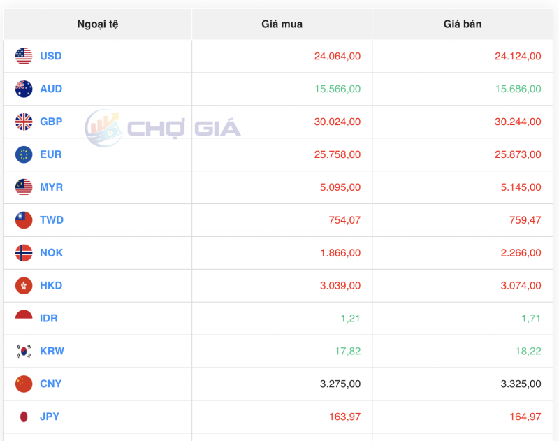 Tỷ giá USD hôm nay 7/9/2023: Giá đô hôm nay, USD VCB Tỷ giá USD hôm nay 7/9/2023: Giá đô hôm nay, USD VCB