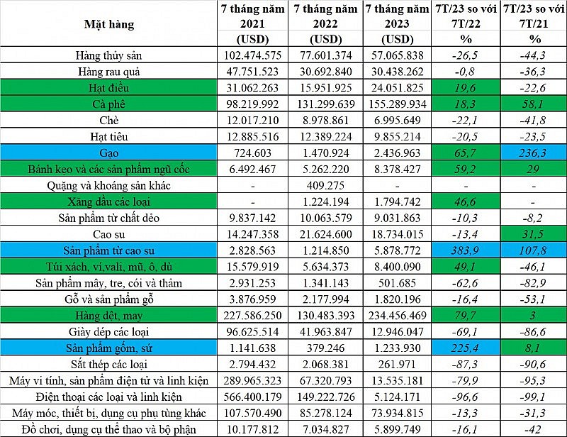 Kim ngạch xuất khẩu hàng hóa của Việt Nam sang Nga 7 tháng năm 2023 Kim ngạch xuất khẩu hàng hóa của Việt Nam sang Nga 7 tháng năm 2023