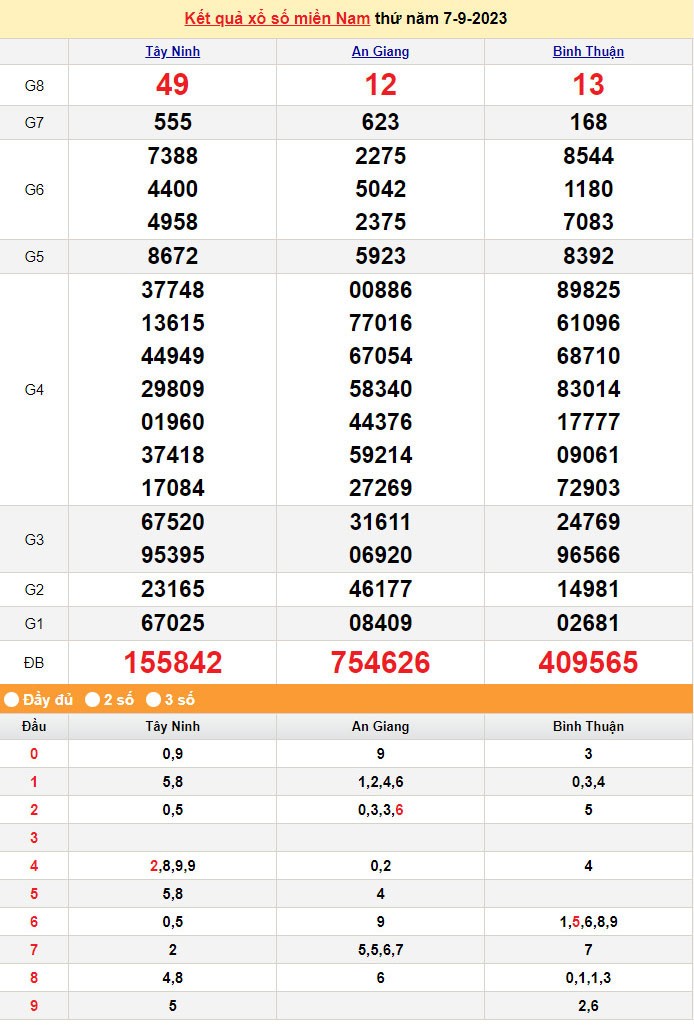 Kết quả Xổ số miền Nam ngày 8/9/2023, KQXSMN ngày 8 tháng 9, XSMN 8/9, xổ số miền Nam hôm nay Kết quả Xổ số miền Nam ngày 8/9/2023, KQXSMN ngày 8 tháng 9, XSMN 8/9, xổ số miền Nam hôm nay
