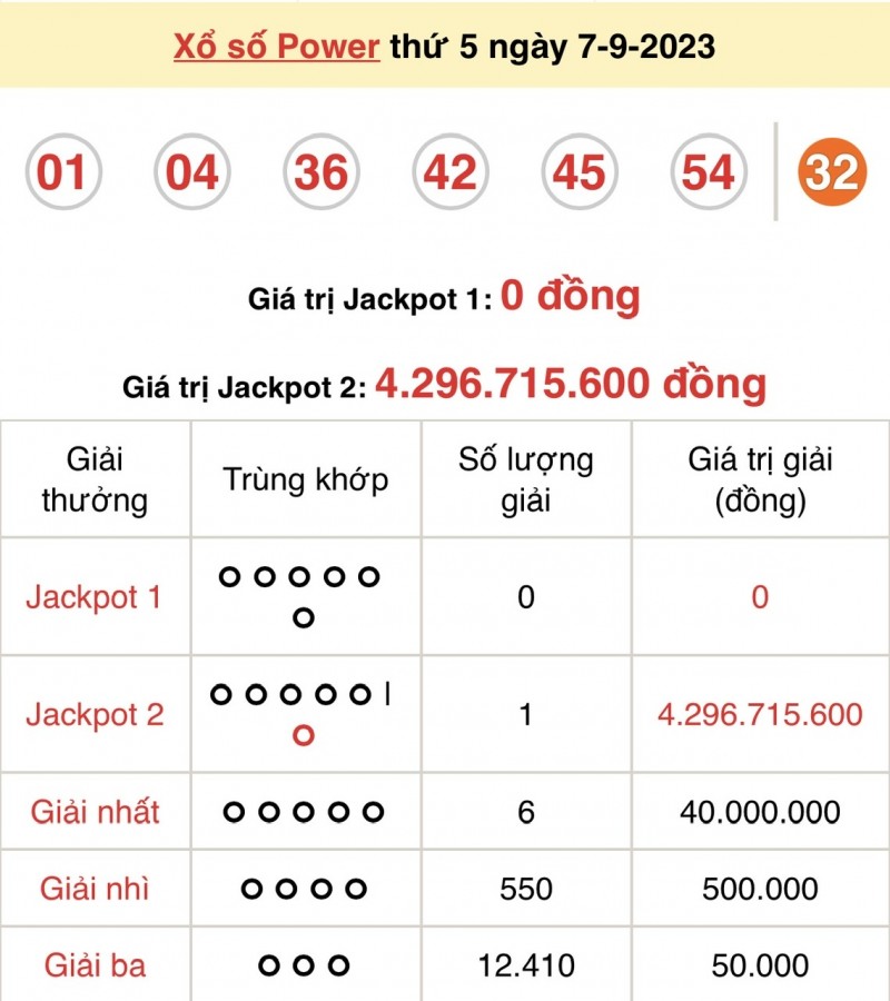 Xổ số Vietlott Power 6/55 tiếp tục tìm thấy chủ nhân trúng lớn Xổ số Vietlott Power 6/55 tiếp tục tìm thấy chủ nhân trúng lớn