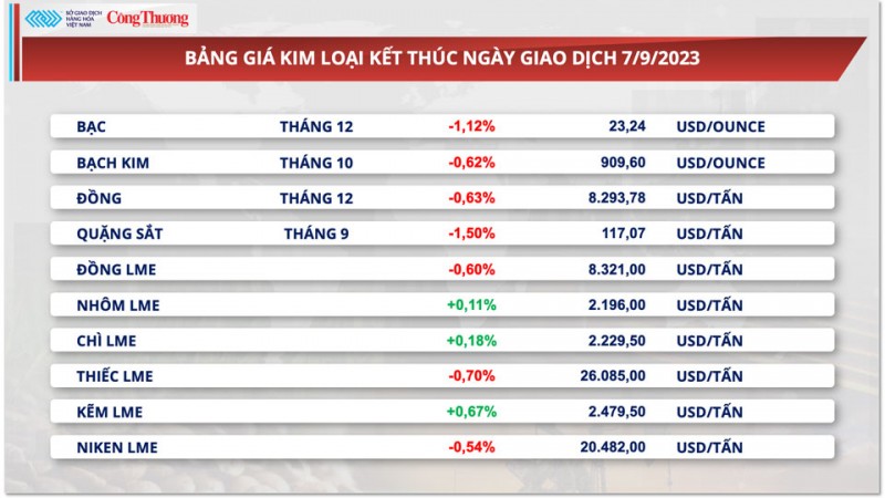 Thị trường hàng hóa hôm nay ngày 8/9/2023: Dầu WTI kết thúc phiên trong sắc đỏ, đậu tương giảm mạnh