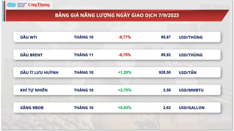 Thị trường hàng hóa hôm nay ngày 8/9/2023: Dầu WTI kết thúc phiên trong sắc đỏ, đậu tương giảm mạnh