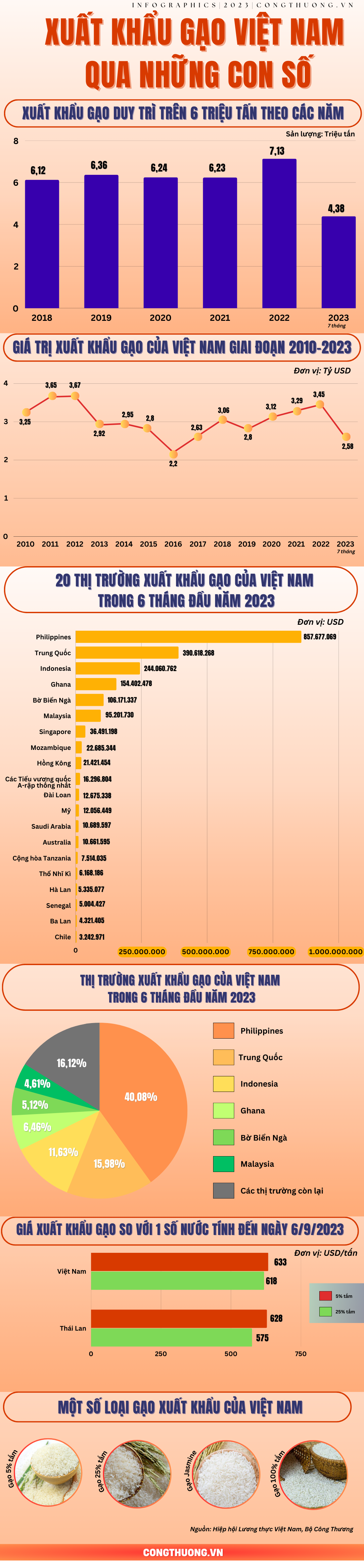 Infographics | Xuất khẩu gạo của Việt Nam đột phá tại nhiều thị trường Infographics | Xuất khẩu gạo của Việt Nam đột phá tại nhiều thị trường