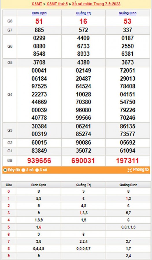 Kết quả Xổ số miền Trung ngày 8/9/2023, KQXSMT ngày 8 tháng 9, XSMT 8/9, xổ số miền Trung hôm nay Kết quả Xổ số miền Trung ngày 8/9/2023, KQXSMT ngày 8 tháng 9, XSMT 8/9, xổ số miền Trung hôm nay
