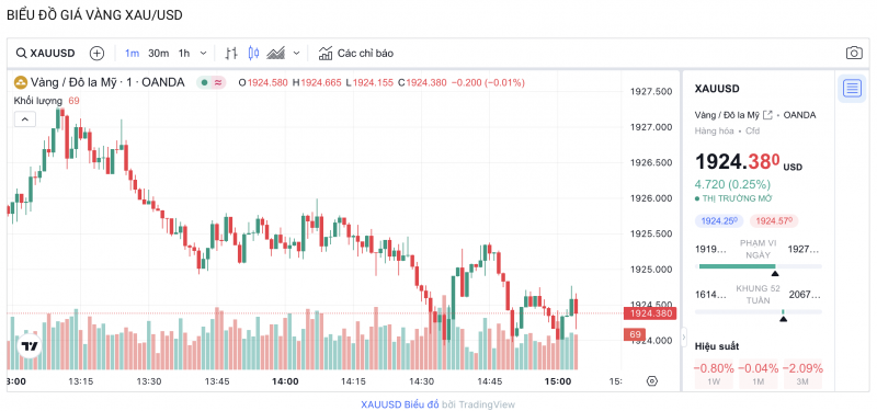 Biểu đồ biến động giá vàng trong 24 giờ qua Biểu đồ biến động giá vàng trong 24 giờ qua