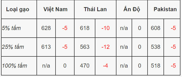 Đà đảo chiều giá gạo xuất khẩu có kéo dài? Đà đảo chiều giá gạo xuất khẩu có kéo dài?