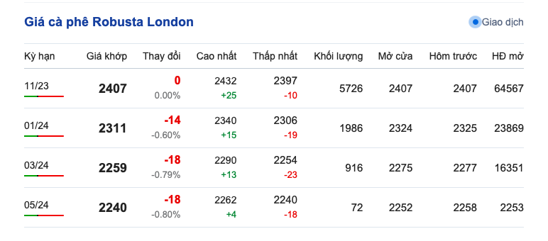 Giá cà phê hôm nay, ngày 9/9/2023: Giá cà phê trong nước