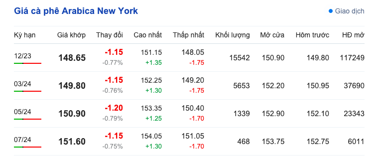 Giá cà phê hôm nay, ngày 9/9/2023: Giá cà phê trong nước