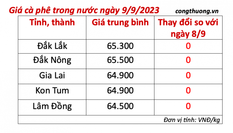 Giá cà phê hôm nay, ngày 9/9/2023: Giá cà phê trong nước