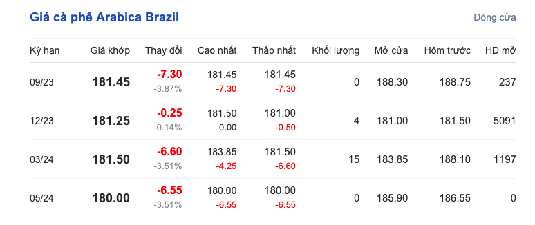 Giá cà phê hôm nay, ngày 9/9/2023: Giá cà phê trong nước