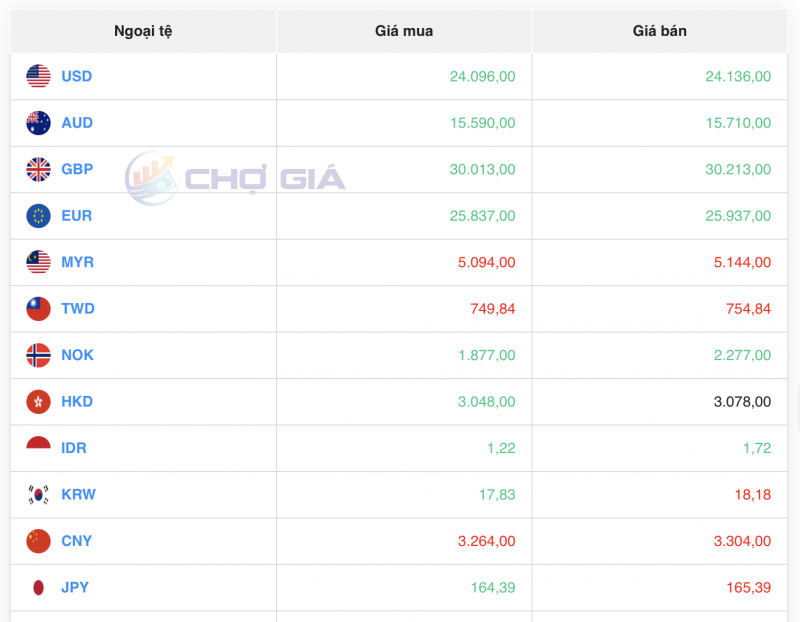 Tỷ giá USD hôm nay 9/9/2023: Giá đô hôm nay, USD VCB Tỷ giá USD hôm nay 9/9/2023: Giá đô hôm nay, USD VCB