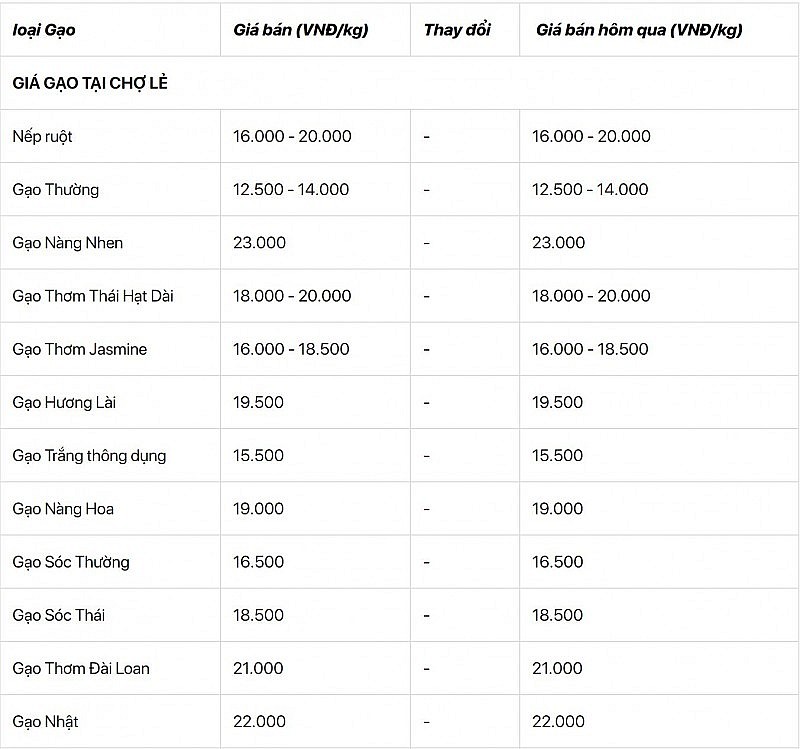 Dù đã giảm nhưng giá gạo xuất khẩu Việt Nam vẫn cao nhất thế giới Dù đã giảm nhưng giá gạo xuất khẩu Việt Nam vẫn cao nhất thế giới