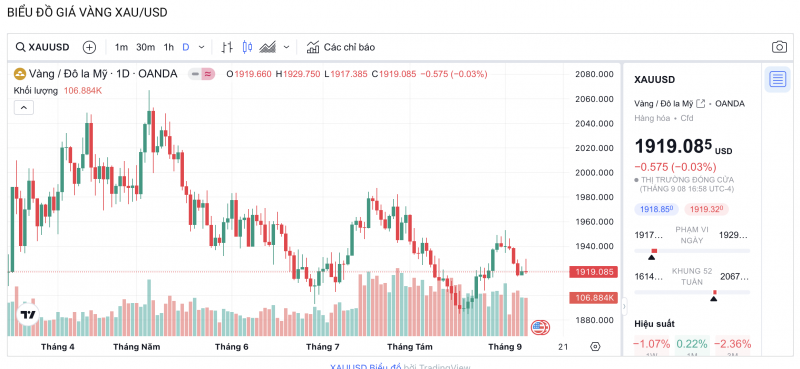 Giá vàng hôm nay 10/9/2023: Giá vàng 9999, SJC Giá vàng hôm nay 10/9/2023: Giá vàng 9999, SJC